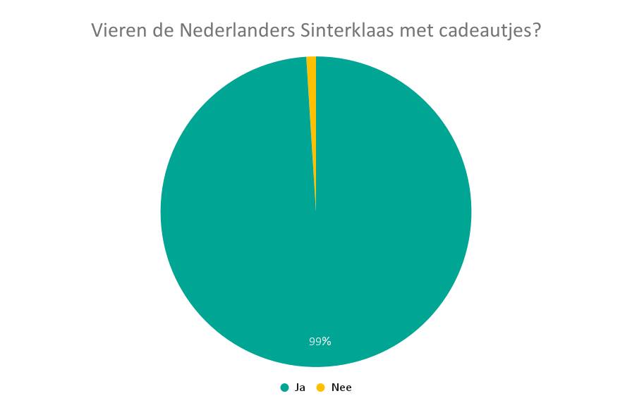 Vieren de Nederlanders Sinterklaas